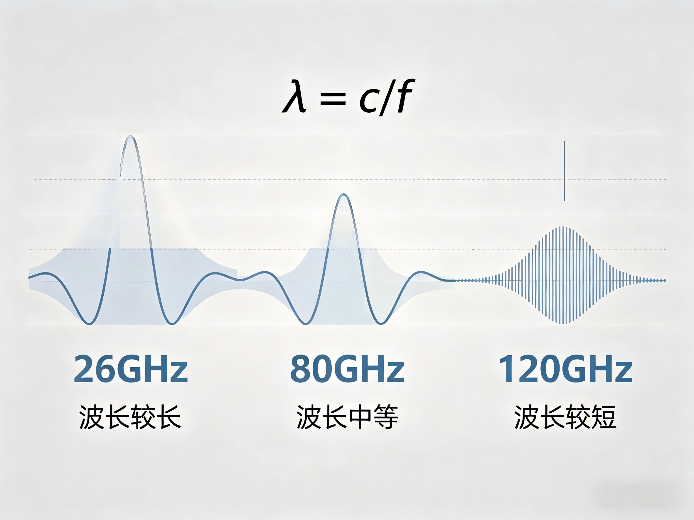 26G vs 80G vs 120G：雷達物位計頻